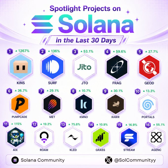 A 'Spotlight Projects on Solana in the Last 30 Days' infographic showing 16 projects with percentage gains, led by KINS at 1267%, SURF at 136%, and JTO at 53.1%, from Solana Community @SolCommunityy.
