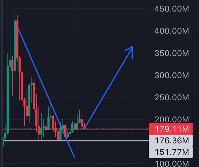 A cryptocurrency price chart with candlesticks showing a sharp V-shaped recovery, indicated by a blue arrow, with key price levels marked at 179.11M, 176.36M, and 151.77M.