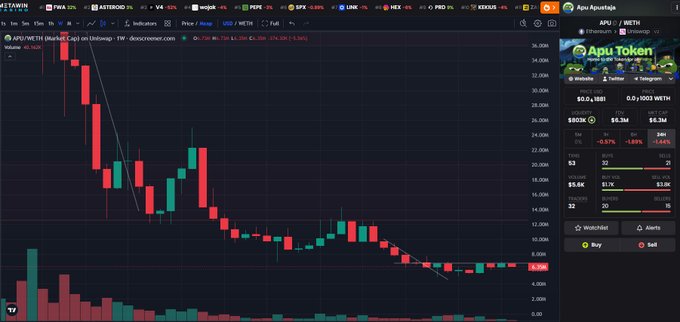 A TradingView cryptocurrency chart displaying the APU/WETH (Apu Apustaja) trading pair on a daily timeframe, showing a significant downtrend with current price around $0.3M.