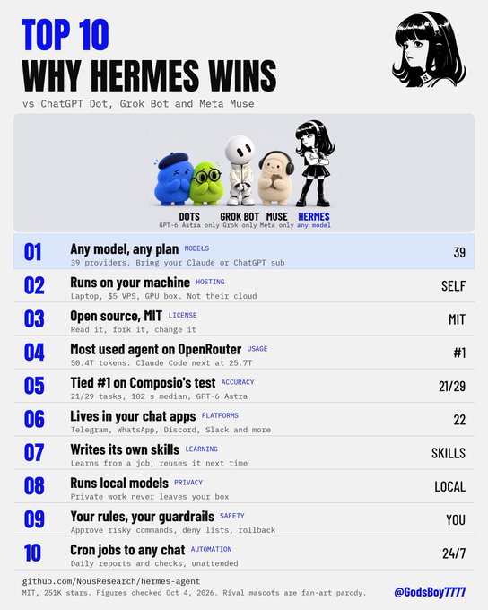 An infographic titled 'TOP 10 WHY HERMES WINS' comparing AI agent mascots including ChatGPT Dot, Grok Bot, Meta Muse, and Hermes, listing advantages like open-source MIT license, local operation, and support for 39 model providers.