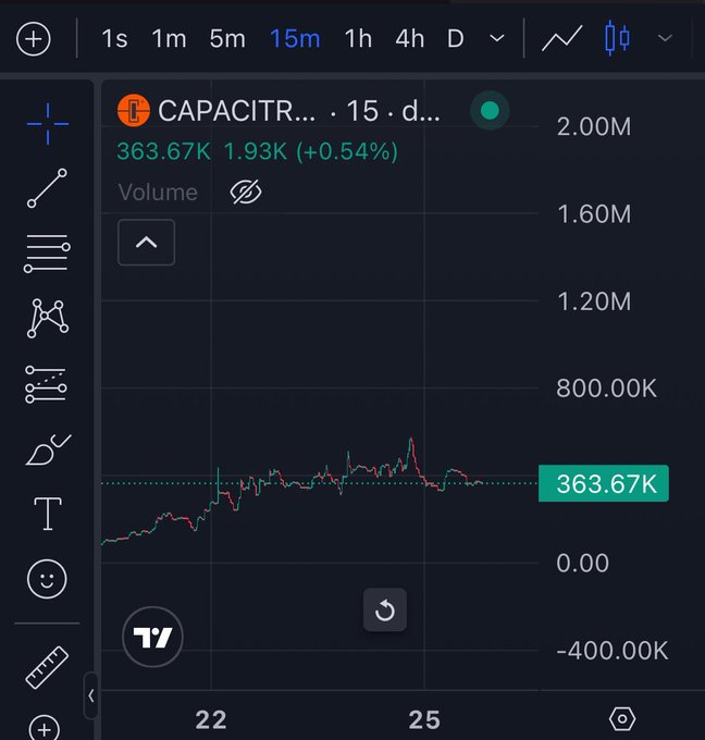 A TradingView mobile chart showing a stock labeled 'CAPACITR...' on a 15-minute timeframe, currently at 363.67K with a +0.54% gain and 1.93K change, displayed on a dark theme interface.