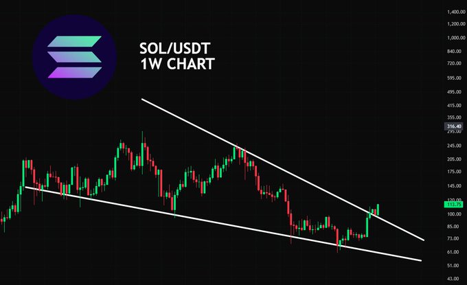 A weekly (1W) candlestick chart of SOL/USDT shows the price currently at $103.92, breaking out of a descending channel pattern, supporting the post's question of whether SOL is preparing for a significant upward move.
