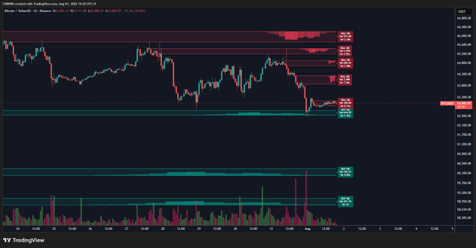 A TradingView chart for BTC/USD on Coinbase displays price action between roughly 63,000 and 66,400, with a visible sell wall near 64k pressuring the price down toward a buy wall support level around 62.5k, consistent with the post's analysis of BTC's near-term downward pressure and key support levels.