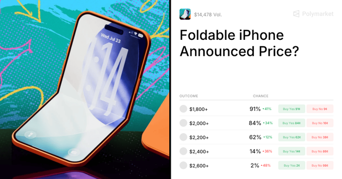 Polymarket prediction page asking 'Foldable iPhone Announced Price?' with an image of an orange foldable iPhone 14, showing odds for various price points ($1,800+ at 91%, $2,000+ at 84%, etc.).