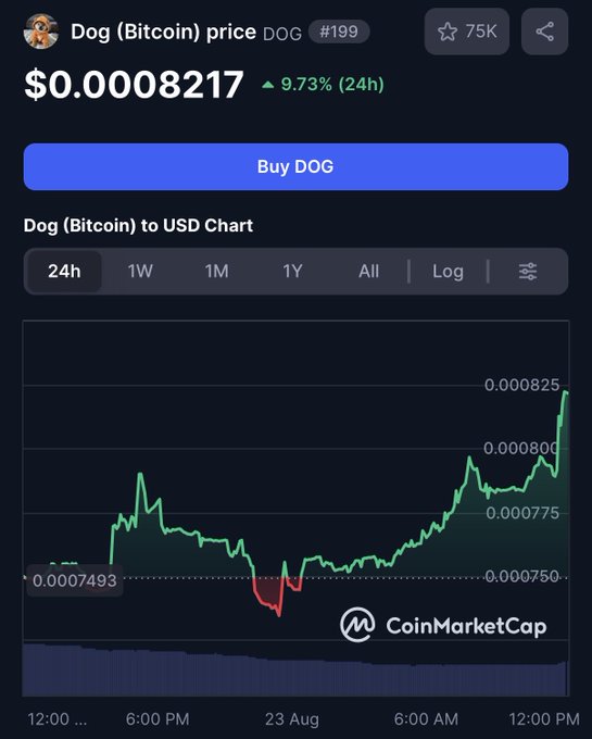A CoinMarketCap chart showing the Dog (Bitcoin) price, ticker DOG, ranked #199, at $0.0008217 with a 9.73% increase over 24 hours.