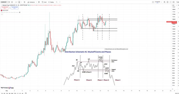 A candlestick chart for CADJPY on TradingView featuring an overlay titled 'Distribution Schematic #1: Wyckoff Events and Phases'.