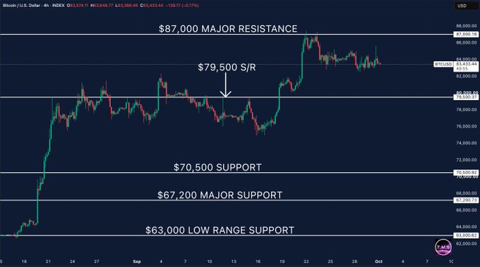 A 4-hour BTC/USD chart displays key technical levels, with Bitcoin currently trading at $83,452.44 between the $79,500 support/resistance zone and the $87,000 major resistance, while remaining above $70,500 support and $67,200 major support. The chart visually supports the post's analysis of Bitcoin's position following its breakout, showing the consolidation near $83K-85K within a larger bullish structure.