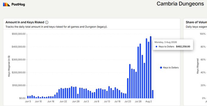 A PostHog analytics dashboard titled 'Cambria Dungeons' showing a bar chart of 'Amount In and Keys Risked' with daily Keys Wagered peaking near $500,000,000 by early August 2026.