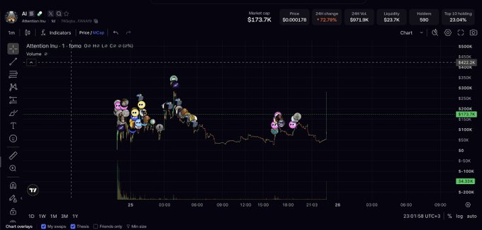 A dark-themed crypto price chart for token 'AI' showing a market cap of $173.7K and 24h change of +72.78%, with numerous social media avatar icons clustered along the price action curve.