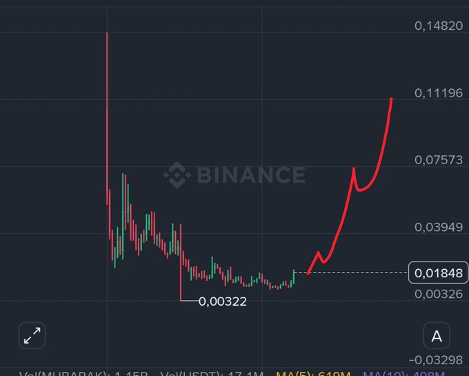A Binance trading chart showing a sharp price spike and decline pattern with the final value at 0.01848, displaying trading pairs Xel/XUBAKA and Xel/USDt with volume indicators (Vol(5): 619M, MA(5): 619M, MA(10): 498M).