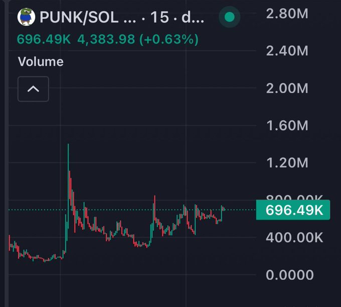 A dark-themed trading chart shows the PUNK/SOL pair over a 15-day period, with volume (in red and green) spiking to roughly 1.4M before settling around the 696.49K average line, while the current price reads 4,383.98 SOL (+0.63%) — likely the chart the user is casually sharing with a "yo."