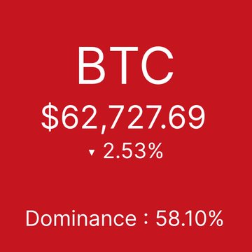 The image depicts a cryptocurrency graph with a red background and white text. The graph shows Bitcoin prices and dominance over time for $62.73K, $1.7K, and $2.142T. It also includes future Liq exchange rates for 24h, 6pm, and 8 am the following day, as well as Futures OI exchange rates. A post title reads "Bitcoin Dominance:58.91% Fear & Greed ~15, AltSeason ~49 Next:", which provides information about Bitcoin dominance and market sentiment.