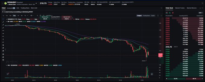 A stock chart for INVASIGHT (ISGART) showing a price of 210.73, with a significant downward trend and a large volume spike on the right side.
