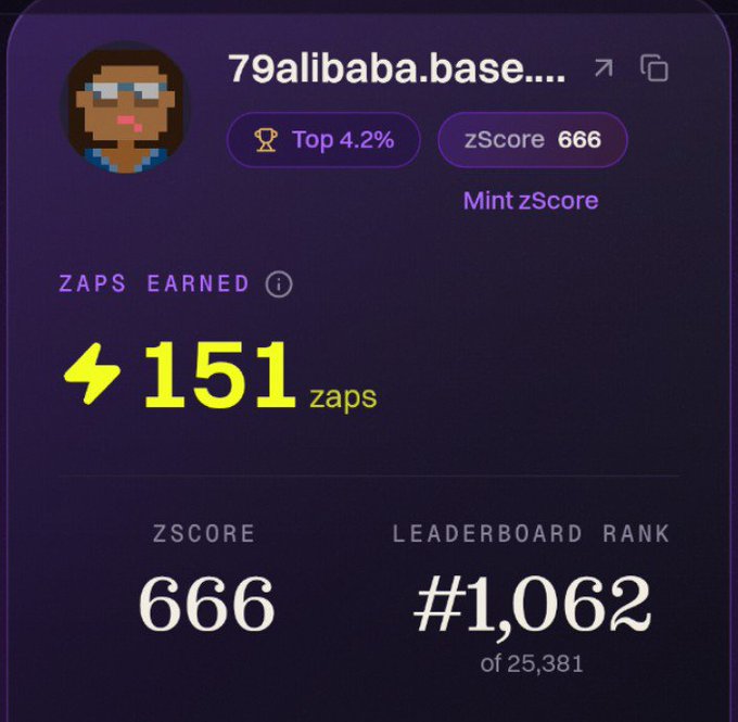 A profile dashboard for "79alibaba.base..." on a crypto leaderboard shows a Top 4.2% ranking with a zScore of 666, 151 zaps earned, and a leaderboard rank of #1,062 out of 25,381.

The image illustrates the post's point about scoring systems—the dashboard displays ratios (zScore/zaps) rather than total portfolio size, mirroring how a smaller account with high percentage gains can rank above larger accounts with modest gains.