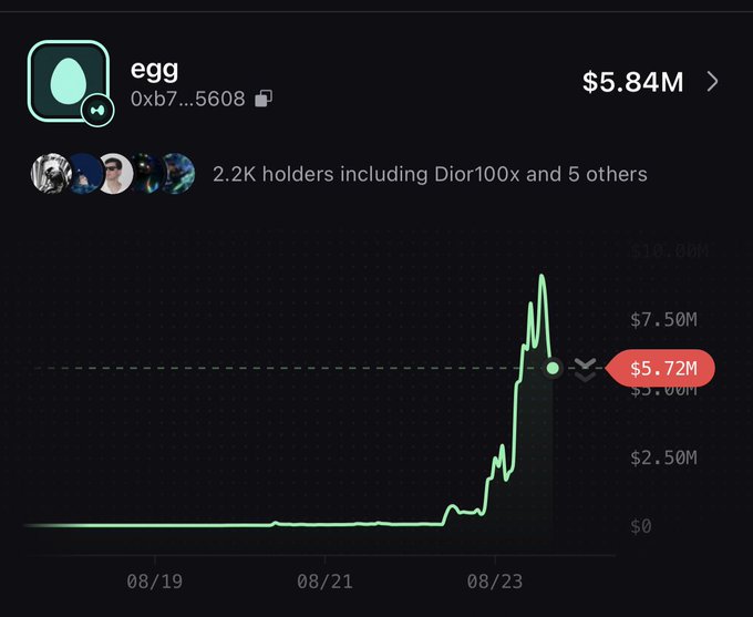 A price chart for the meme token "egg" (0xb7...5608) showing a market cap spike from near $0 to a peak above $7.5M around 08/23, currently at $5.84M with $5.72M highlighted, held by 2.2K holders including Dior100x. The chart visually backs the post's hype narrative, illustrating the recent surge that justifies the call to "see you at 100M."