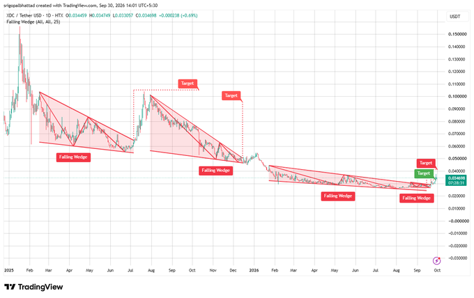 A TradingView candlestick chart for XDC/Tether (XDCUSDT) showing a 'Falling Wedge' pattern, with multiple falling wedges labeled and projected price targets marked in red and green.