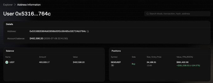 The image shows an Aster DEX explorer page for wallet address "User 0x5316…74c," displaying a balance of $482,596.20 in 493,009.17 USDT and a long position on DEXE/USDT with 24,166.31 DEXE at an entry price of 15.85, currently valued at $601,422.30 for an unrealized PNL of +$561,506.93 (+104.57%). This matches the post's claim about one of four wallets holding a 2x long on DEXE with a 104.57% return, illustrating the wallet behind that high-performing leveraged trade.