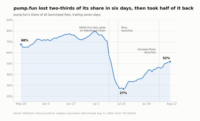 A line chart titled 'pump.fun lost two-thirds of its share in six days, then took half of it back' showing pump.fun's share of all launchpad fees from May 20 to Aug 12, declining from 68% to 27% following the NOXA Fun and Pons launches, then recovering to 52% after Uniswap Pools launches.