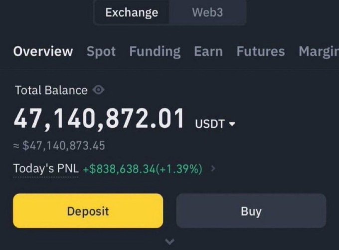 A cryptocurrency exchange interface showing a Total Balance of 47,140,872.01 USDT (approximately $47,140,873.45) with Today's PNL of +$838,638.34 (+1.39%), featuring 'Deposit' and 'Buy' buttons and navigation tabs for Spot, Funding, Earn, Futures, and Margin trading.
