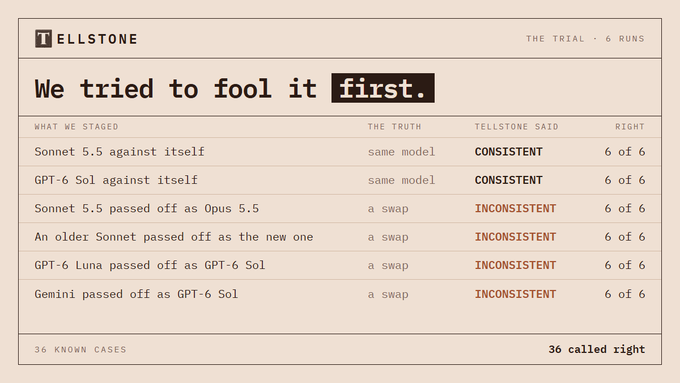 A Tellstone trial results table titled "We tried to fool it first," showing test cases where the system correctly identified "CONSISTENT" or "INCONSISTENT" AI model outputs, achieving 36 out of 36 correct calls.