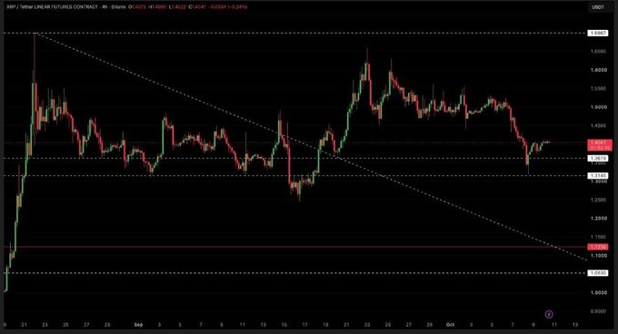 an XRP/USD Tether linear futures contract 4-hour candlestick chart from Coinstamp showing price action ranging roughly between 1.0000 and 1.6000, with a descending trendline.