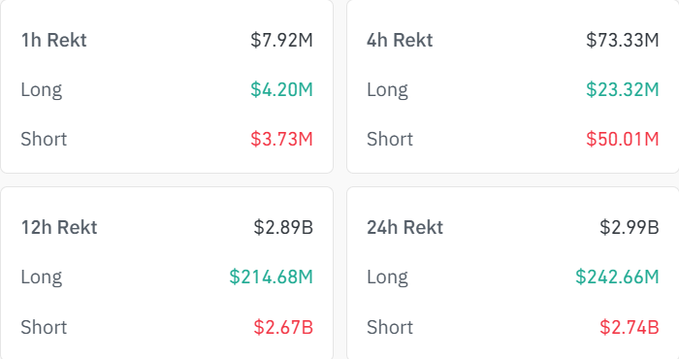 A cryptocurrency liquidation dashboard showing 1h, 4h, 12h, and 24h rekt data, with total 24h liquidations of $2.99B (Long: $242.66M, Short: $2.74B).