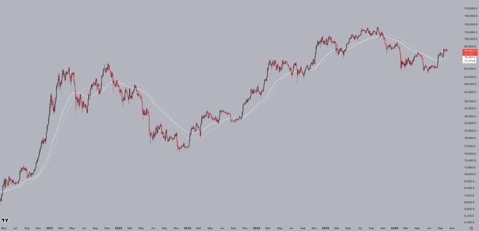 A long-term financial line chart spanning from 2021 to 2026, showing price fluctuations with a white moving average line overlaid on the price action.