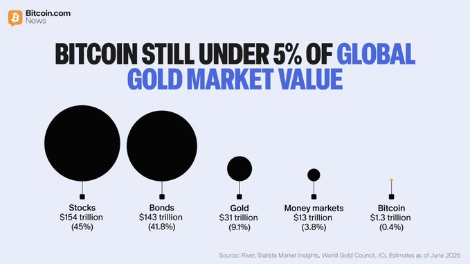 A chart titled "Bits Under 5% Of Global Gold Market Value" is displayed against a white background, with various sizes indicating different percentages of global financial assets. The largest part of this chart shows Bitcoin at 0.4% of total global asset value, while gold commands 9.1%. The post also states that the market cap of Bitcoin remains a fraction of gold's $31 trillion, implying potential growth opportunities for digital asset adoption in the future.