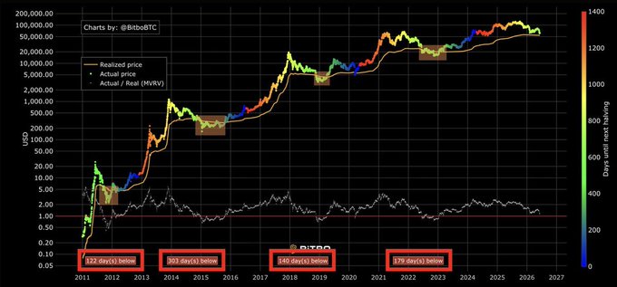 The image is a bar graph displaying the performance of Bitcoin over time for different markets from 2012 to 2020. The x-axis shows the years, while the y-axis represents the cryptocurrency's value, with bars indicating each year and corresponding price values. The chart has various colors to differentiate between periods within the same market or among multiple markets. One of the bar graphs is a chart about Bitcoin that spans four years: 2012 to 2016 showing growth in popularity; 2017 and 2020 depicting a decline in prices; and 2016 showing a significant increase in value. The post on cryptocurrency performance is titled "叼毛们，这轮熊市 $BTC 价格最低不可能跌破$53,000", which emphasizes the lowest price point for Bitcoin in certain years.