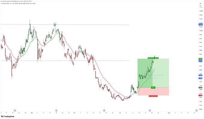A TradingView 4-hour chart of Crude Oil (USOIL) shows a long position setup with an entry at 7.084, take profit at 9.710, and stop loss at 6.795, marked with a green risk/reward box on the right side of the chart. The caption humorously frames the trader's transition into traditional finance ("tradfi") by showcasing their oil trade as proof of their new trading endeavors.
