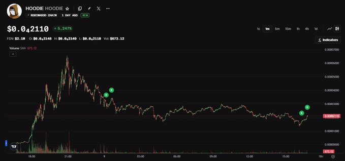 A price chart for the $HOODIE token on Basehoodie Chain, currently priced at $0.02110 with a 5.24% gain, showing a sharp early spike followed by consolidation and a recent upward movement marked with green indicators. The chart supports the poster's bullish sentiment, highlighting their recent bid entry point and anticipation of a Dexscreener listing.