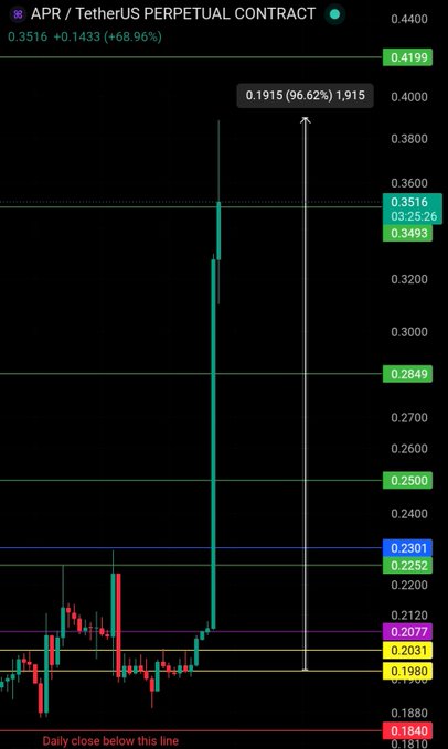 A candlestick chart of the APR/USDT perpetual contract shows a massive green spike from ~$0.2252 to $0.3516, with an annotation marking a 96.62% gain of +$0.1915, corresponding to the post celebrating the +96% move and "TP4 smashed."