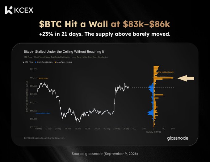 A KCEX/Glassnode market graphic reads “$BTC Hit a Wall at $83k–$86k” and “+23% in 21 days. The supply above barely moved,” with a chart illustrating the price ceiling.