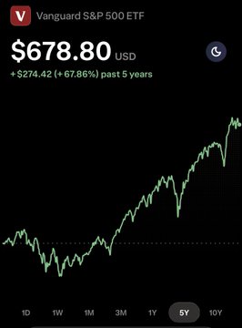 The image shows a 5-year chart of the Vanguard S&P 500 ETF (VOO) trading at $678.80 USD, up $274.42 (+67.86%) over the past 5 years with a steep upward trend. This visual supports the post's cautionary sentiment by highlighting the strong sustained gains, implying that such significant past performance may not continue indefinitely.