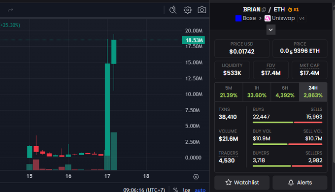 A DEXTools trading chart for BRIAN token on Base/Uniswap v4 showing price at $0.01742 with a massive 25.30% spike and $18.53M price peak, market cap of $17.4M.