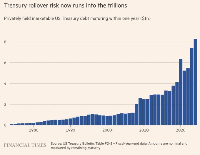 A Financial Times bar chart titled 'Treasury rollover risk now runs into the trillions,' showing privately held marketable US Treasury debt maturing within one year rising sharply from the late 2000s to over $8 trillion by the mid-2020s.