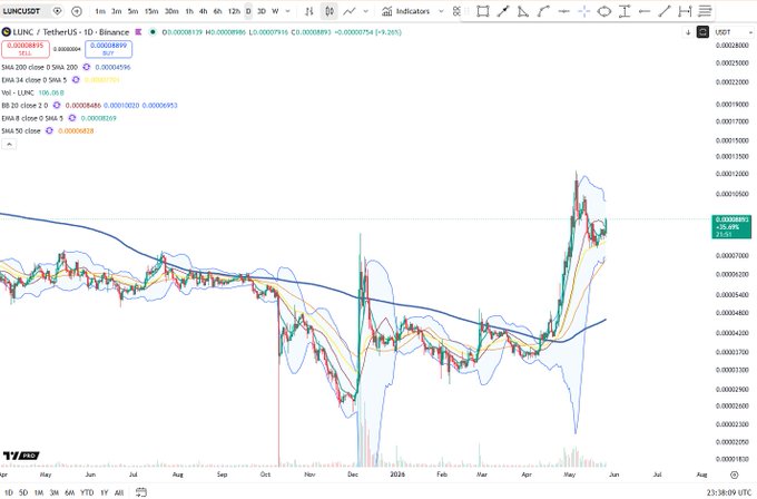 The image features a screenshot of a computer screen displaying various charts and graphs, likely related to cryptocurrency trading or Bitcoin. In the background, there are some text elements such as "LUNC LOCK" which may be indicating the lock status on a specific cryptocurrency exchange or token. The main focus remains on the chart displayed in the center of the image, where fluctuations in a currency's value can be observed over time.