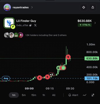 The screenshot displays a trading chart for the meme coin "Lil Finder Guy" (0x6c...47bb), which has surged to $630.88k with a 1776.1% gain, illustrating the impressive 30x return mentioned in the post from user @rayantrades.