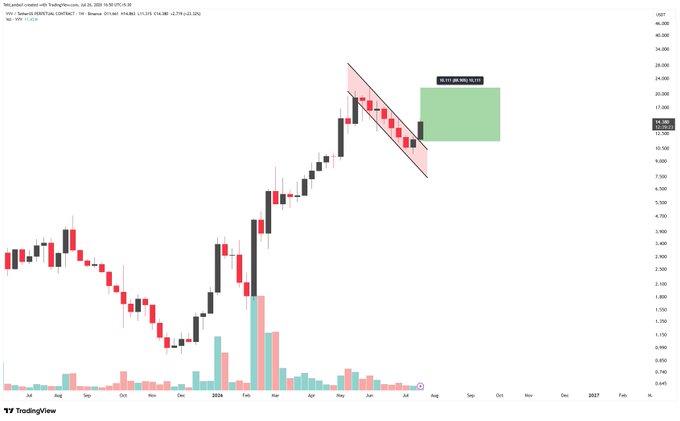 A TradingView candlestick chart for ticker "VVV" (VIC INTL INC, 1D timeframe, Jul 25, 2024) shows a falling channel pattern from a peak near $28, with a projected target labeled "33.81 (50.00%)" indicating an expected upward move, aligning with the post's claim of a "+25% move caught."