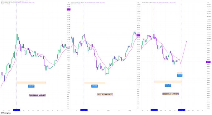 A series of three side-by-side cryptocurrency candlestick charts comparing bear markets, labeled '2018 BEAR MARKET', '2022 BEAR MARKET', and '2025 BEAR MARKET', sourced from TradingView.