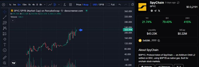 A cryptocurrency price chart for $SPYC/SPY$ on PancakeSwap shows significant price movement, with SpyChain details showing a 21.74% gain in 1H, 79.43% in 6H, and 415% in 24H.