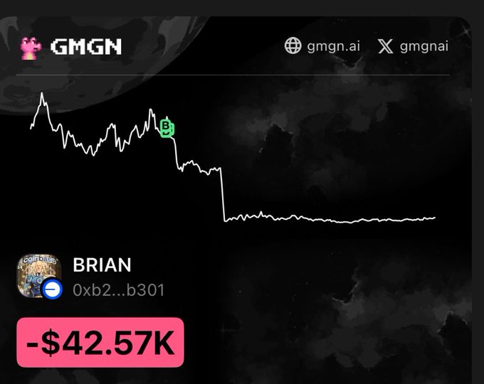 A GMGN.ai wallet tracking screen for user BRIAN (0xb2...b301) showing a sharp declining chart and a -$42.57K loss.