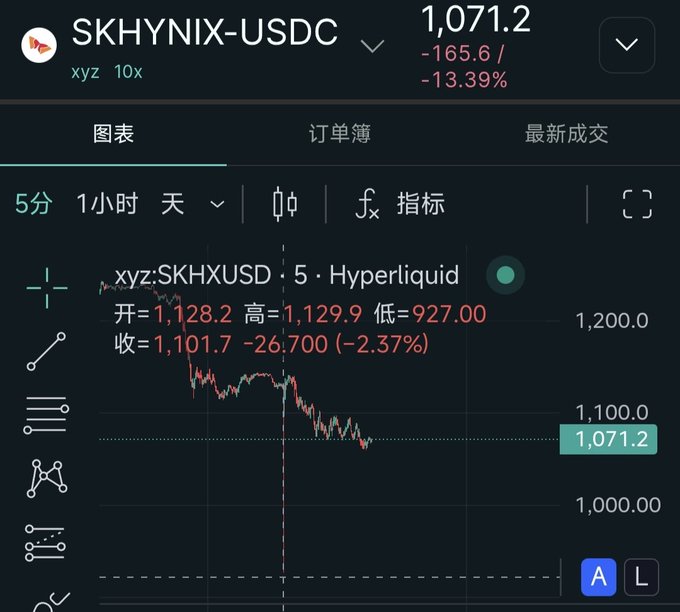 Trading chart for SKHYNIX-USDC showing a current price of 1,071.2, down 165.6 or 13.39%, on a 5-minute timeframe with a clear downward trend.