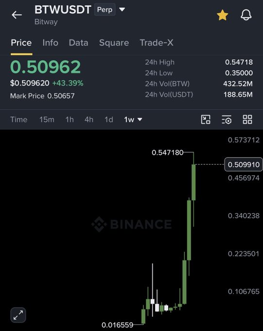 A Binance chart of the BTWUSDT perpetual pair shows BTW currently trading at $0.50962, up 43.39% in the last 24 hours, after a sharp rally from a low of $0.016559. The steep vertical price spike visualizes the "pretty strong" pump referenced in the post, though the author anticipates a pullback toward the 0.27 zone rather than continued upward momentum.