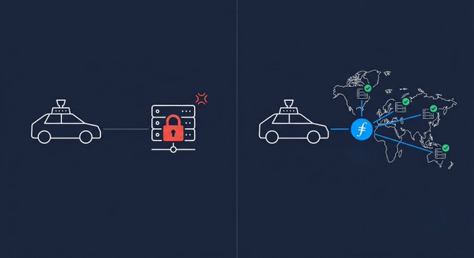 The image shows a car with a lock symbol, indicating a security threat or vulnerability. The car has an "X" on its side, which represents a failed login attempt. The car's license plate reads "5.42 million autonomous vehicles hit roads last year." This information suggests that the car is part of a fleet of self-driving cars operating in various locations around the world. The image also includes a map of the world and a post about filecoin, which could be related to the security concerns surrounding the car's vulnerability.