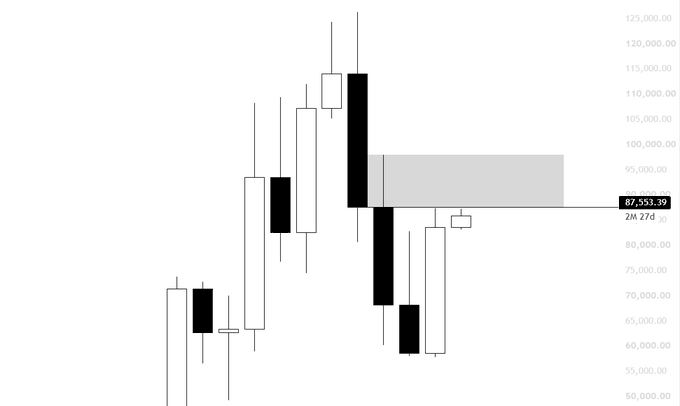 A candlestick chart shows Bitcoin's price action surging to highs around $112,000-125,000 before rejecting sharply downward, currently trading at $87,553.39 with a notable gray supply/range zone between approximately $87,000-$97,000, visually illustrating the poster's caution against shorting below the $87.2K breakout level.