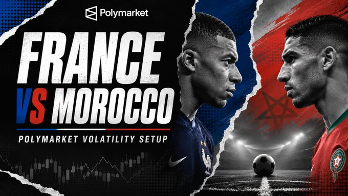 A Polymarket promotional graphic for a France vs Morocco match titled 'Polymarket Volatility Setup', featuring opposing player portraits with French and Moroccan flag backgrounds.