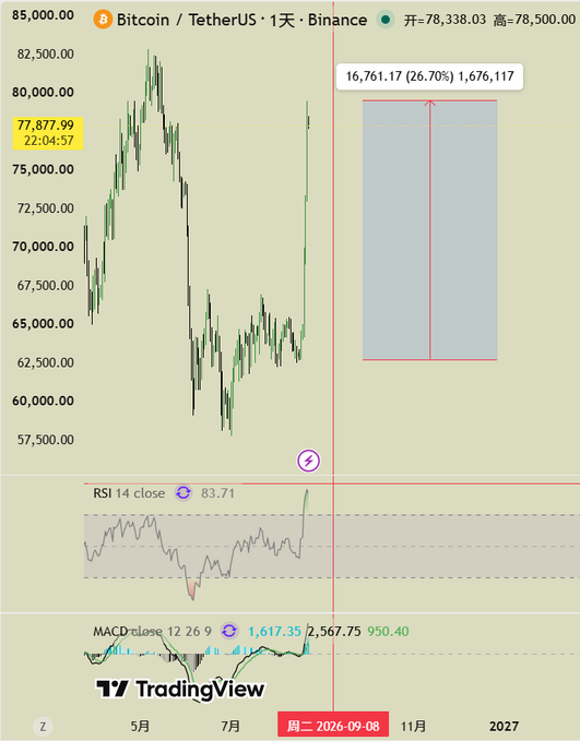 A TradingView chart displays Bitcoin/TetherUS on a 1-day timeframe with a target price of 77,877.99, showing potential gains of 16,761.17 (26.70%) with RSI at 83.71.