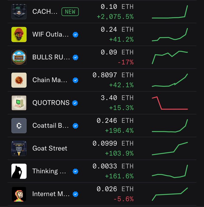 The image shows a Robinhood app screen displaying NFT listings with prices in ETH and percentage changes, including items like "CACH... NEW" at 0.10 ETH (+2,075.5%), "WIF Outla..." at 0.24 ETH (+41.2%), "BULLS RU..." at 0.09 ETH (-17%), and "Coattail B..." at 0.246 ETH (+196.4%), illustrating the variety of NFT collections available for trading on Robinhood's platform.