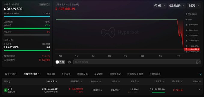 The image shows a Hyperliquid trading dashboard for the address "diamond.eth" displaying an ETH long position with a 25x leverage, showing an unrealized P&L of -$138,444.89 (-11.63%) on a 11,500 ETH position worth $28.67M, aligning with the post's mention of diamondbull.eth opening a significant leveraged ETH long position.